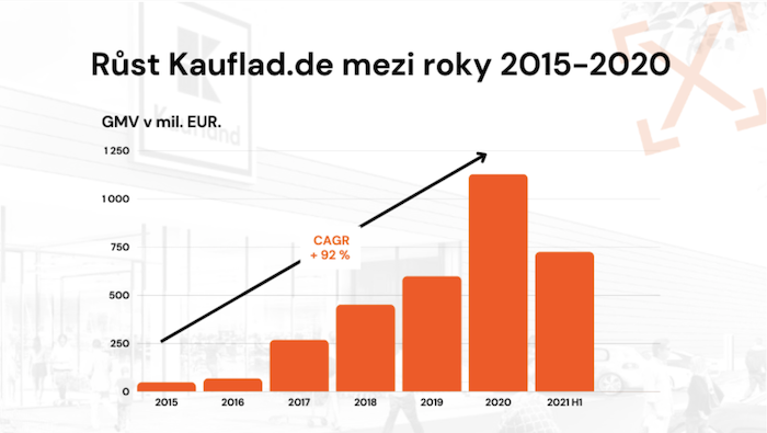 Růst Kaufland.de (mil. euro), zdroj: Expando