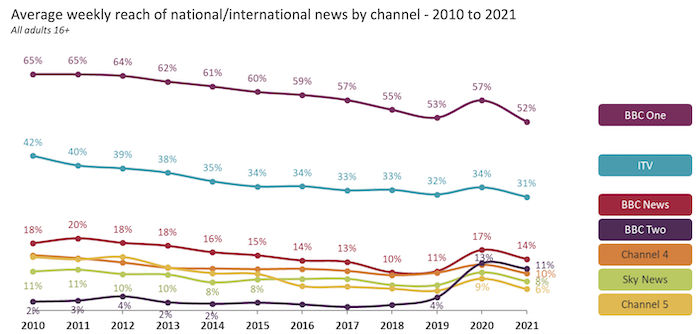 Průměrný týdenní dosah národních/mezinárodních zpravodajských kanálů 2010-2021, zdroj: Ofcom