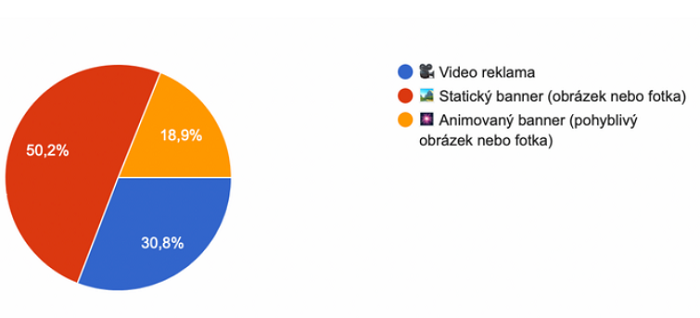 Q: Jaký typ reklamy vás nejvíce zaujme na sociálních sítích?, zdroj: Digitaal.cz, N = 201