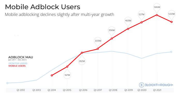 Vývoj počtu uživatelů adblockingu na mobilních telefonech, zdroj: PageFair Adblock Report / Blockthrough