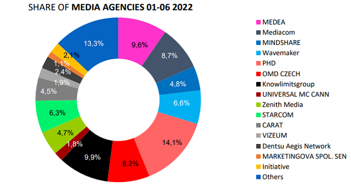 TV PPA Ranking, podíl mediálních agentur, leden až červen 2022, zdroj: Media Strategy