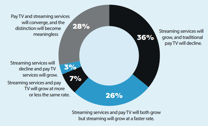 Q: Jak se v následujících dvou letech změní rovnováha mezi tradiční placenou TV a streamem?, zdroj: Digital TV Industry Survey 2022, N = 320