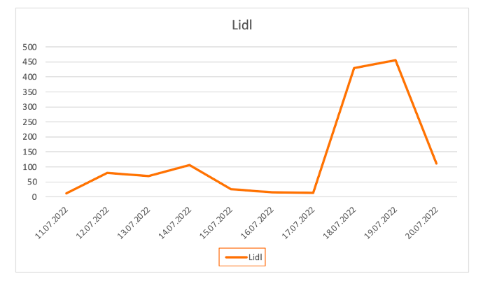 Vývoj počtu komentářů ke kampaním Lidlu, zdroj: Adbros