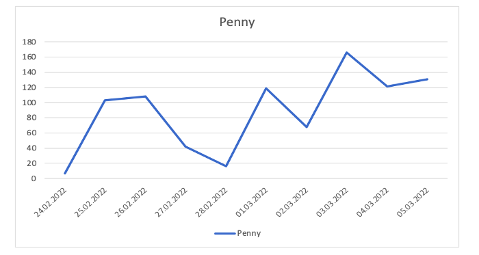 Vývoj počtu komentářů ke kampaním Penny, zdroj: Adbros