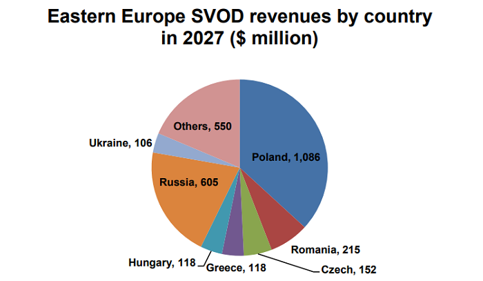 Příjmy z SVOD do roku 2027 (mil. USD), zdroj: Digital TV Europe