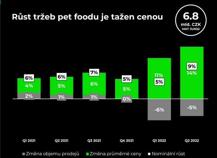Vývoj tržeb, prodejní ceny a objemu prodejů v segmentu pet food po kvartálech 2021-2022, zdroj: NielsenIQ