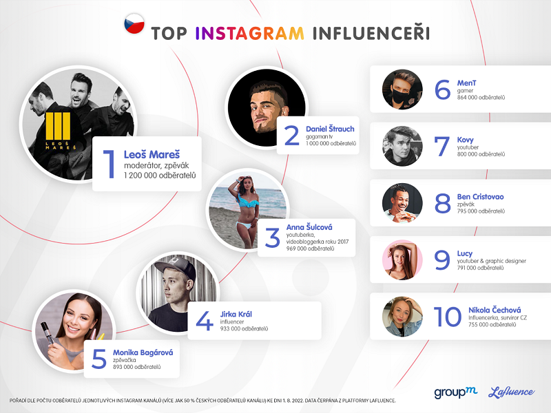 Top influenceři na českém Instagramu, zdroj: Lafluence