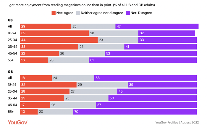 Výrok: Mám větší potěšení ze čtení časopisů online než v printu (%). Červená = online: souhlasím, šedivá = ani nesouhlasím, ani souhlasím, fialová = online: nesouhlasím. Horní polovina grafu je vztažena k americké populaci, dolní k britské populaci. Zdroj: YouGov