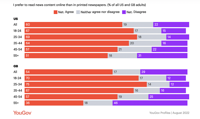 Výrok: Dávám přednost čtení zpravodajského obsahu online před čtením v tištěných novinách (%). Červená = online: souhlasím, šedivá = ani nesouhlasím, ani souhlasím, fialová = online: nesouhlasím. Horní polovina grafu je vztažena k americké populaci, dolní k britské populaci. Zdroj: YouGov