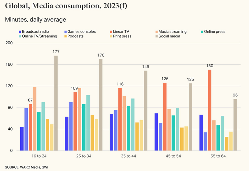 Globální konzumace médií (v minutách za den), předpověď do roku 2030, zdroj: WARC