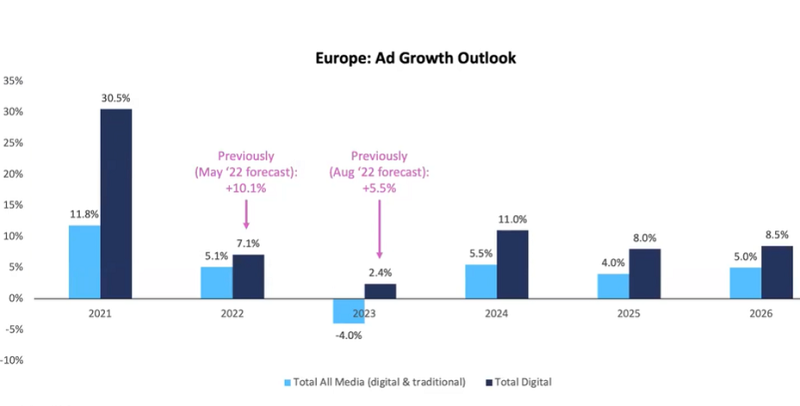 Výhled vývoje investic do digitální reklamy (tmavě modrá) a do všech médií (digitální a tradiční média) v letech 2021-2026,, zdroj: IAB Europe