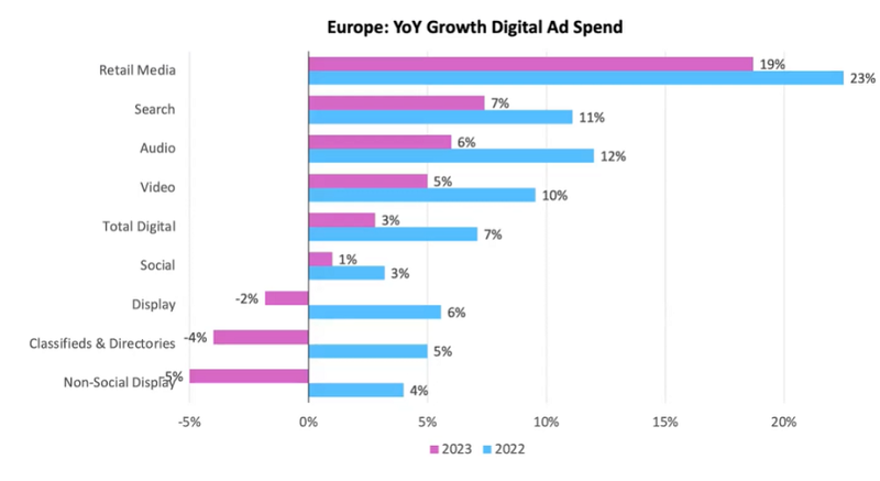 Meziroční vývoj investic do digitálních kanálů v letech 2022 a 2023, zdroj: IAB Europe