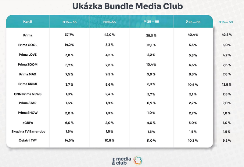 Ukázka rozložení bundlu Media Clubu podle zvolených cílových skupin