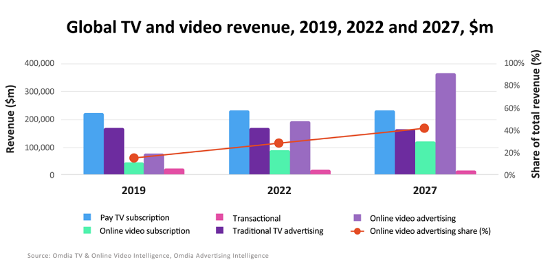 Odhad vývoje příjmů online video obsahu do roku 2027, zdroj: Omdia