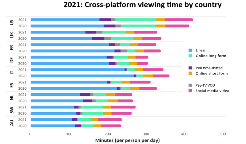 Čas věnovaný sledování video obsahu v jednotlivých zemích podle platforem, zdroj: Omdia