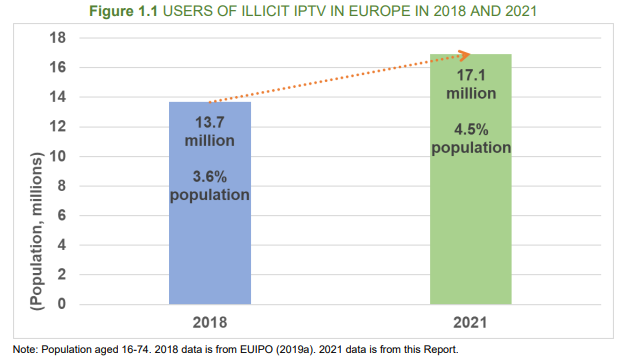 Vývoj evropské populace využívající ilegální IPTV mezi roky 2018 a 2021, zdroj: AAPA
