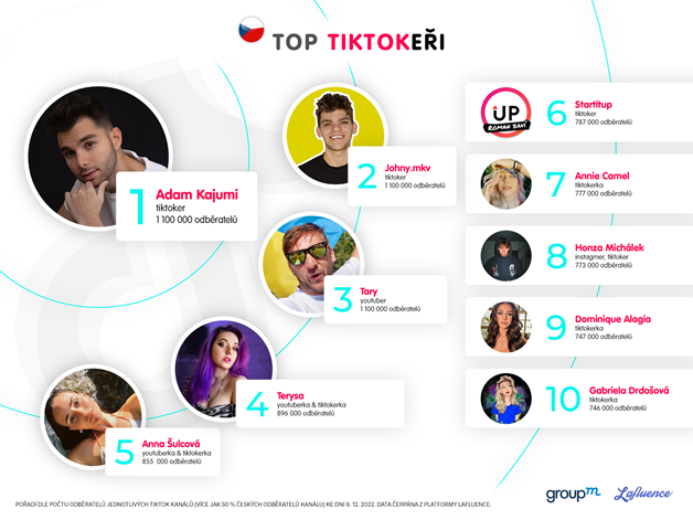 TOP 10 českých tiktokerů, zdroj: Group M, Lafluence