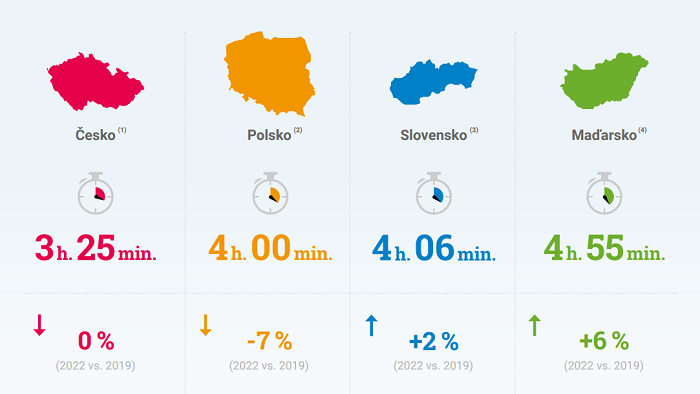 Průměrná denní doba televizní sledovanosti v zemích visegradské čtyřky, zdroj: Atmedia