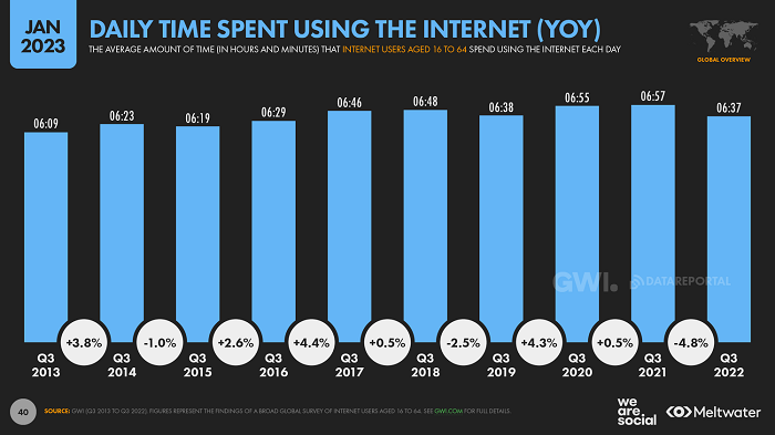 Denní čas trávený na internetu, 2013-2022, zdroj: Digital Report 2023, Datareportal