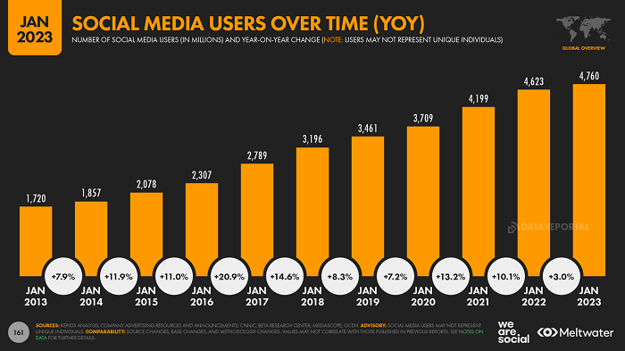 Vývoj počtu uživatelů sociálních médií, 2013-2023, zdroj: Digital Report 2023, Datareportal