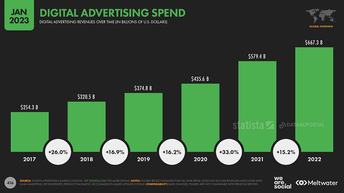 Výdaje na digitální reklamu, 2017-2022, zdroj: Digital Report 2023, Datareportal