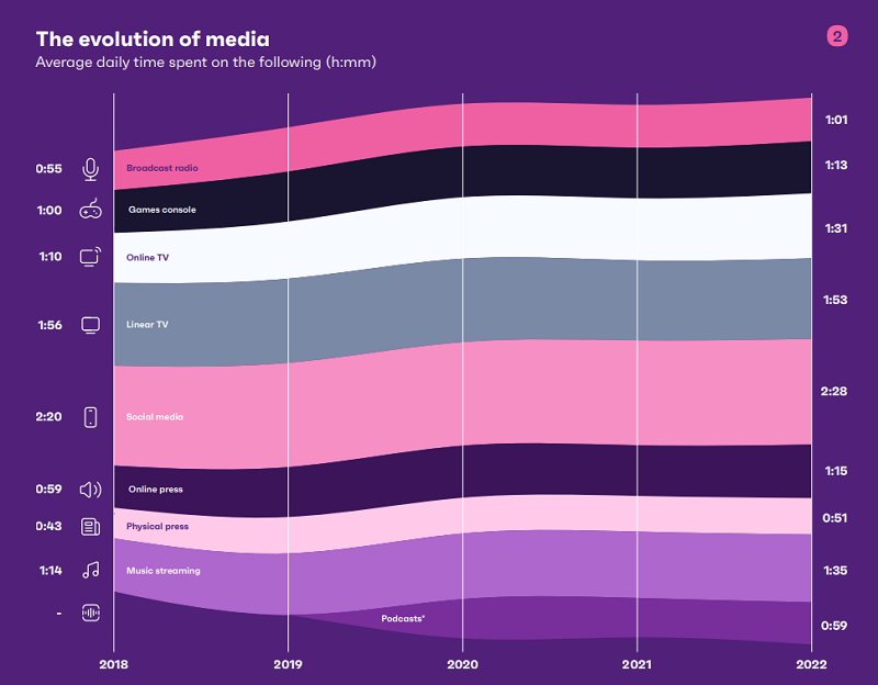 Vývoj průměrného denního času stráveného s médii, 2018-2022 (v hodinách a minutách), zdroj: GWI