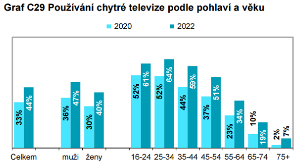 Zdroj: ČSÚ