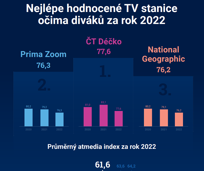 Atmedia index 2022, zdroj: Atmedia