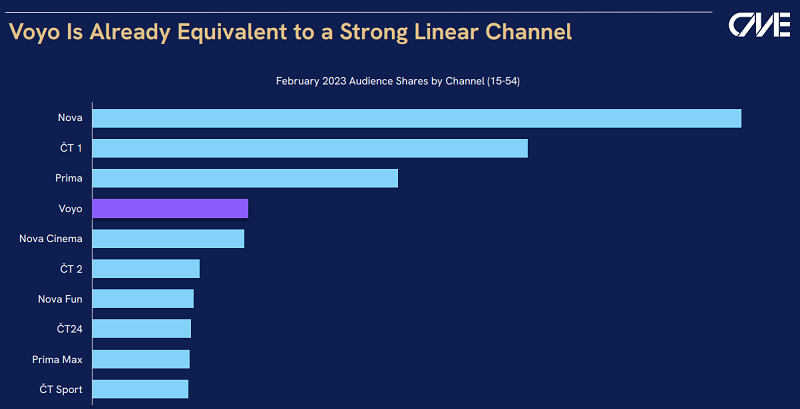 Podíl kanálů na sledovanosti podle odsledovaného času v únoru 2023, zdroj: TV Nova, CME