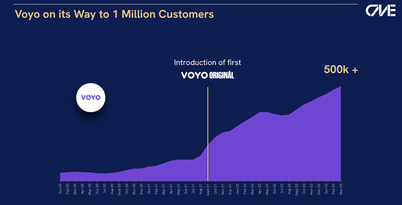 Vývoj předplatitelů služby Voyo, zdroj: TV Nova, CME