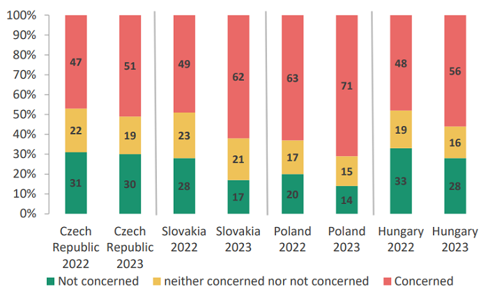 Obavy o nezávislost médií v zemích střední Evropy v letech 2022 a 2023, (neobává se - ani se neobává, ani se obává - obává se), zdroj: Attitudes to media freedom and independence  in Central Europe