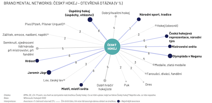 Zdroj: Ipsos pro Český hokej