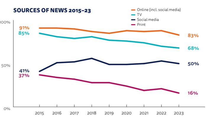 Vývoj užívanosti typů médií jako zdrojů pro sledování zpravodajství v Česku, 2015-2023, zdroj: Reuters Institute