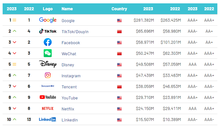 TOP 10 světových mediálních značek, zdroj: Brand Finance, Media 50 2023 Ranking