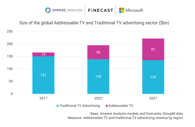 Predikce celosvětového vývoje adresovatelné TV reklamy 2017 - 2027. Zdroj: Ampere Analysis, GroupM, Finecast, Microsoft