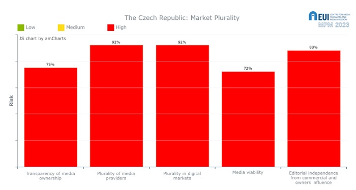 Rizika ovlivňující tržní pluralitu českých médií, zdroj: Media Pluralism Monitor 2023, Center for Media Pluralism and Freedom