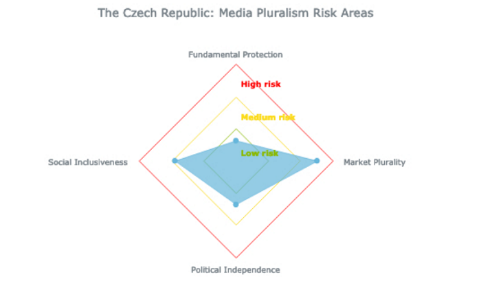 Míra rizika (nízké, střední, vysoké) pro čtyři sledované oblasti mediální plurality (tržní pluralita, politická nezávislost, sociální inkluze a základní ochrana) v českých médiích. Zdroj: Media Pluralism Monitor 2023