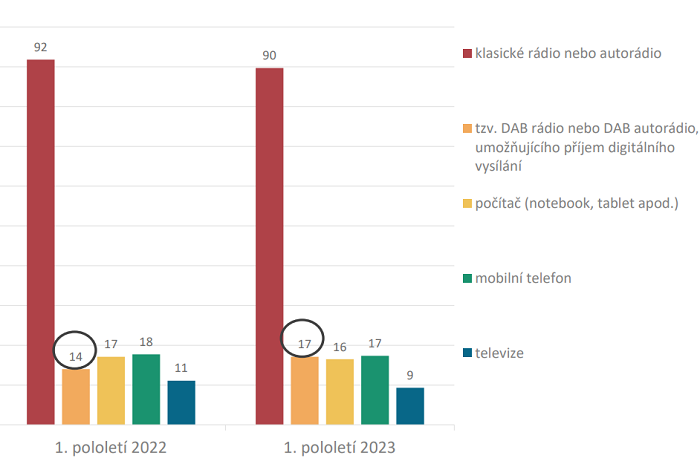 Způsoby poslechu rádia (%), zdroj: Radioprojekt, SKMO, Median, Stem/Mark, Nielsen
