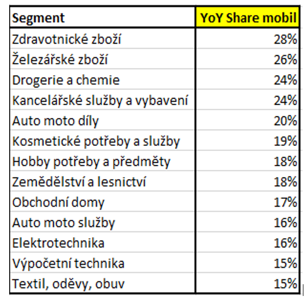 Zdroj: Data reklamního systému Sklik, 1.–7. 2022 vs. 1.–7. 2023