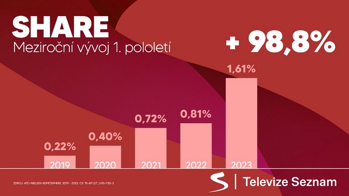 Vývoj sharu Televize Seznam v 1. pololetí 2019-2023, zdroj: Televize Seznam na základě dat ATO-Nielsen