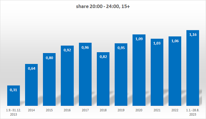 Vývoj podílu na sledovanosti stanice ČT art 2013 - 2023 (%), podíl v CS 15+ v čase vysílání 20:00-24:00, zdroj: ATO-Nielsen