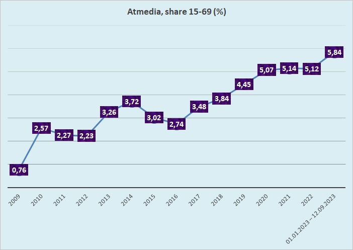 Vývoj podílu Atmedia v letech 2009-2023, zdroj: ATO-Nielsen, 15-69, celý den