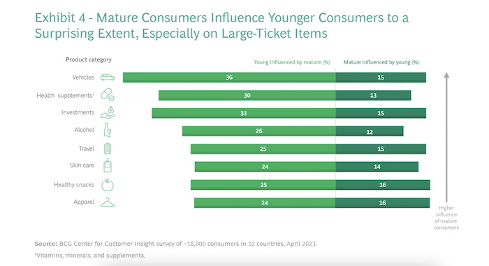 Při kupování produktů je silnější vliv starších spotřebitelů na mladší, zdroj: BCG