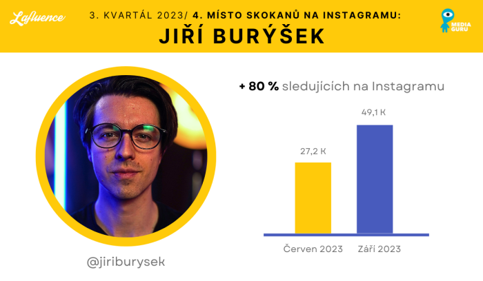 Vývoj počtu sledujících: Jiří Burýšek, zdroj: Lafluence