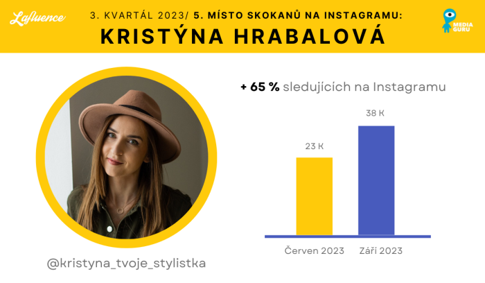 Vývoj počtu sledujících: Kristýna Hrabalová, zdroj: Lafluence
