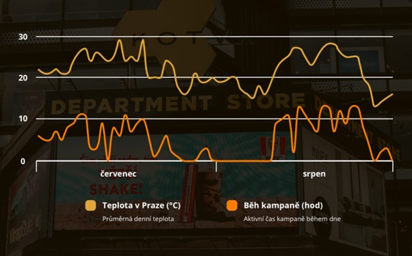 Graf průměrných teplot v Praze a aktivní čas kampaně během jejího období, zdroj: Vision Thing