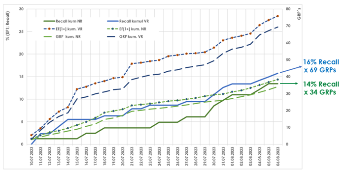 Počet GRP a úroveň recallu generovaných NR a VR spoty, zdroj: OMG Research, Median, ATO-Nielsen