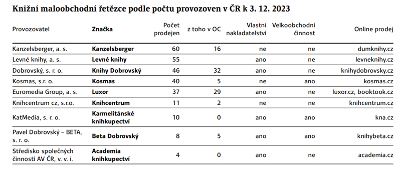 Zdroj: Zpráva o českém knižním trhu 2022/2023, SČKN