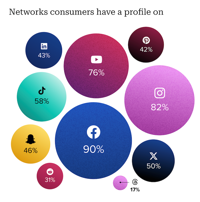 Na kterých sociálních sítích mají lidé založený svůj profil, zdroj: Sprout Social Index 2025.