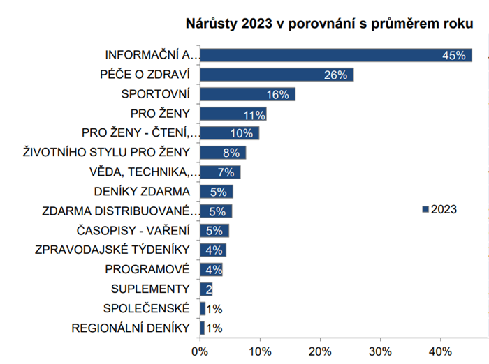 Skupiny titulů, jejichž čtenost roste o prázdninách 2023, Zdroj: Media projekt, ČUV